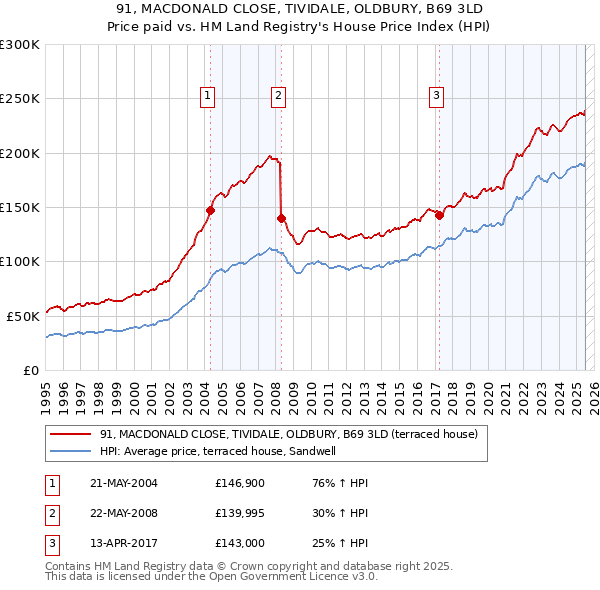91, MACDONALD CLOSE, TIVIDALE, OLDBURY, B69 3LD: Price paid vs HM Land Registry's House Price Index