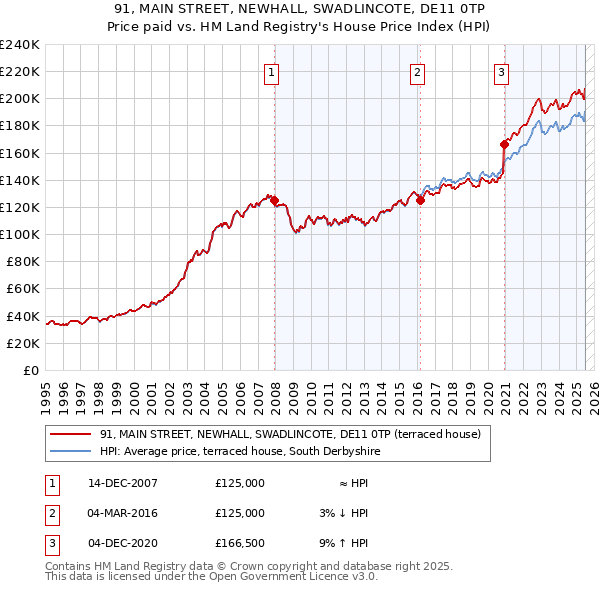 91, MAIN STREET, NEWHALL, SWADLINCOTE, DE11 0TP: Price paid vs HM Land Registry's House Price Index