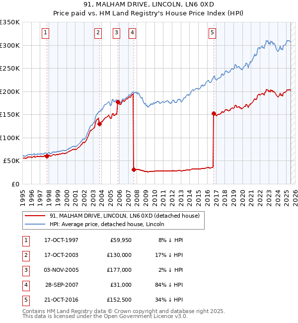 91, MALHAM DRIVE, LINCOLN, LN6 0XD: Price paid vs HM Land Registry's House Price Index
