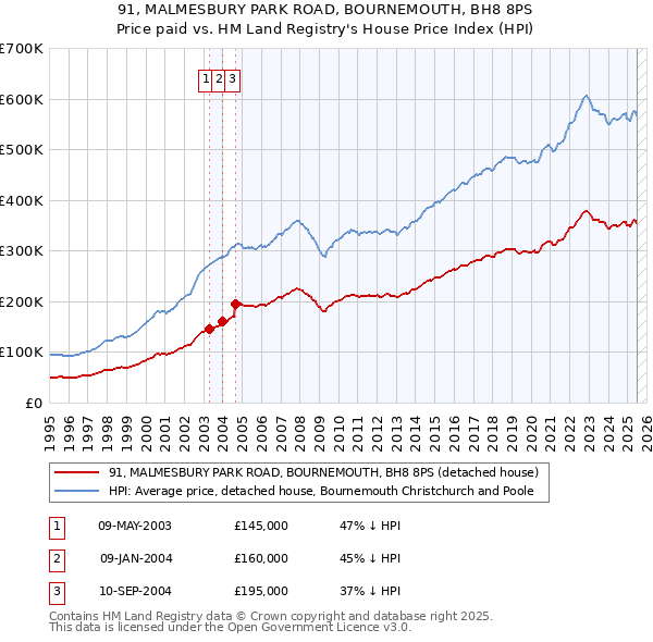 91, MALMESBURY PARK ROAD, BOURNEMOUTH, BH8 8PS: Price paid vs HM Land Registry's House Price Index