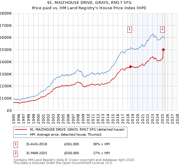 91, MALTHOUSE DRIVE, GRAYS, RM17 5FG: Price paid vs HM Land Registry's House Price Index