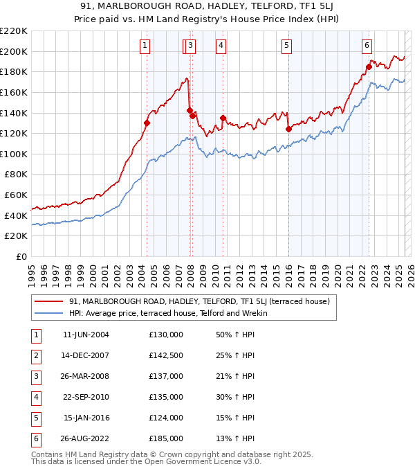 91, MARLBOROUGH ROAD, HADLEY, TELFORD, TF1 5LJ: Price paid vs HM Land Registry's House Price Index