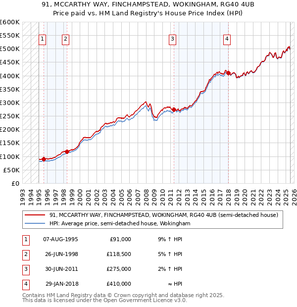 91, MCCARTHY WAY, FINCHAMPSTEAD, WOKINGHAM, RG40 4UB: Price paid vs HM Land Registry's House Price Index