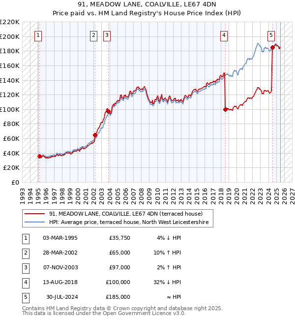 91, MEADOW LANE, COALVILLE, LE67 4DN: Price paid vs HM Land Registry's House Price Index