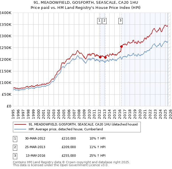 91, MEADOWFIELD, GOSFORTH, SEASCALE, CA20 1HU: Price paid vs HM Land Registry's House Price Index
