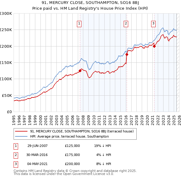 91, MERCURY CLOSE, SOUTHAMPTON, SO16 8BJ: Price paid vs HM Land Registry's House Price Index