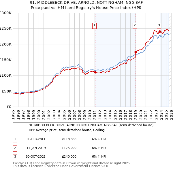 91, MIDDLEBECK DRIVE, ARNOLD, NOTTINGHAM, NG5 8AF: Price paid vs HM Land Registry's House Price Index