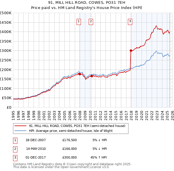 91, MILL HILL ROAD, COWES, PO31 7EH: Price paid vs HM Land Registry's House Price Index