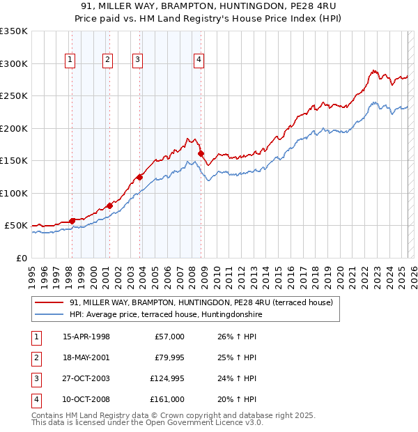 91, MILLER WAY, BRAMPTON, HUNTINGDON, PE28 4RU: Price paid vs HM Land Registry's House Price Index