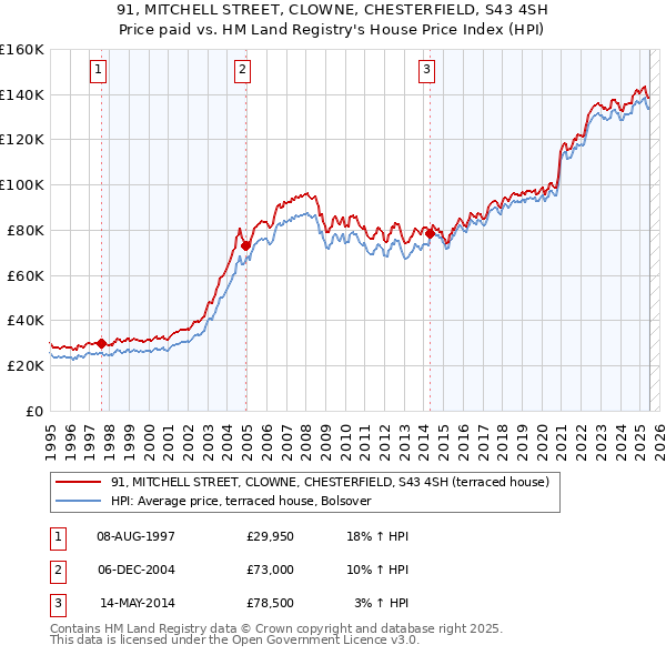 91, MITCHELL STREET, CLOWNE, CHESTERFIELD, S43 4SH: Price paid vs HM Land Registry's House Price Index