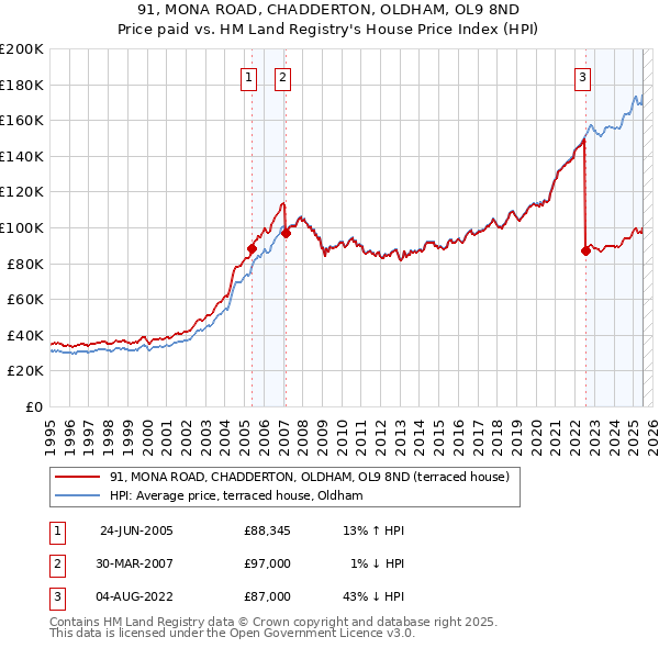 91, MONA ROAD, CHADDERTON, OLDHAM, OL9 8ND: Price paid vs HM Land Registry's House Price Index