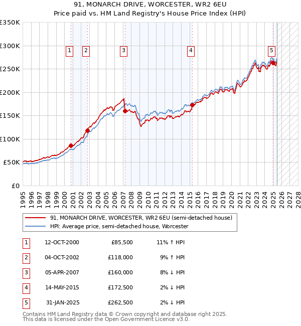 91, MONARCH DRIVE, WORCESTER, WR2 6EU: Price paid vs HM Land Registry's House Price Index