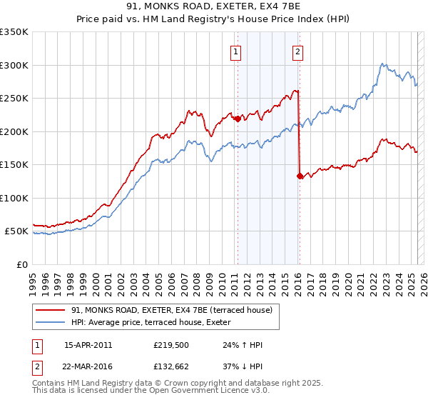 91, MONKS ROAD, EXETER, EX4 7BE: Price paid vs HM Land Registry's House Price Index