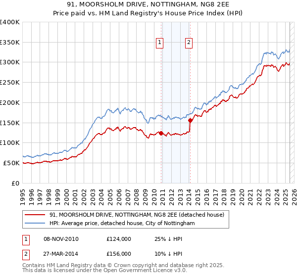 91, MOORSHOLM DRIVE, NOTTINGHAM, NG8 2EE: Price paid vs HM Land Registry's House Price Index