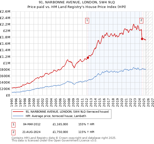 91, NARBONNE AVENUE, LONDON, SW4 9LQ: Price paid vs HM Land Registry's House Price Index