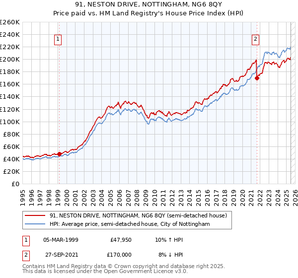 91, NESTON DRIVE, NOTTINGHAM, NG6 8QY: Price paid vs HM Land Registry's House Price Index