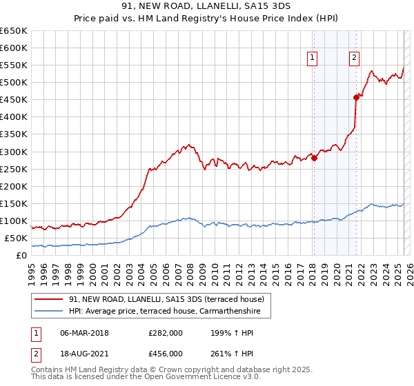 91, NEW ROAD, LLANELLI, SA15 3DS: Price paid vs HM Land Registry's House Price Index