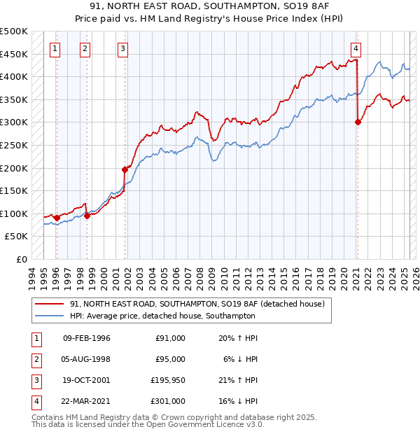 91, NORTH EAST ROAD, SOUTHAMPTON, SO19 8AF: Price paid vs HM Land Registry's House Price Index