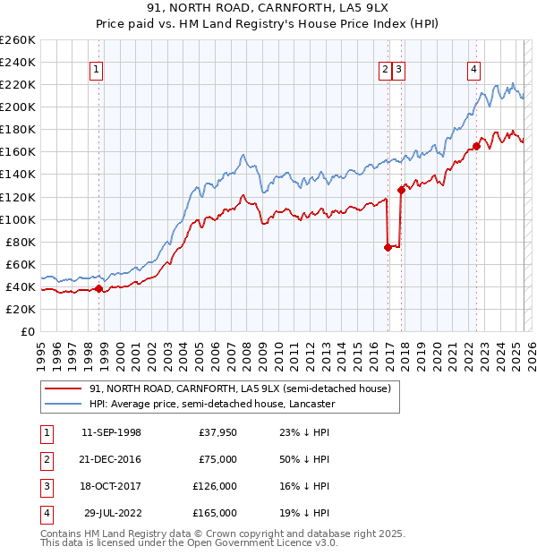 91, NORTH ROAD, CARNFORTH, LA5 9LX: Price paid vs HM Land Registry's House Price Index