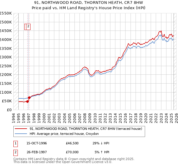 91, NORTHWOOD ROAD, THORNTON HEATH, CR7 8HW: Price paid vs HM Land Registry's House Price Index