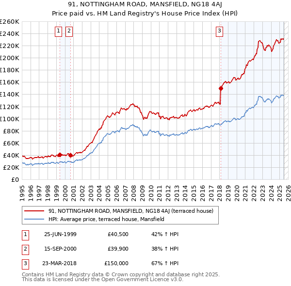 91, NOTTINGHAM ROAD, MANSFIELD, NG18 4AJ: Price paid vs HM Land Registry's House Price Index