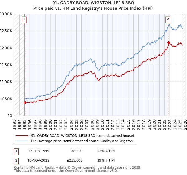 91, OADBY ROAD, WIGSTON, LE18 3RQ: Price paid vs HM Land Registry's House Price Index
