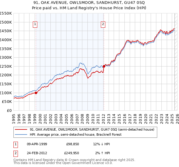 91, OAK AVENUE, OWLSMOOR, SANDHURST, GU47 0SQ: Price paid vs HM Land Registry's House Price Index