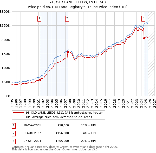 91, OLD LANE, LEEDS, LS11 7AB: Price paid vs HM Land Registry's House Price Index