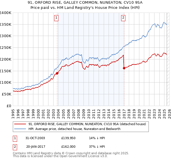 91, ORFORD RISE, GALLEY COMMON, NUNEATON, CV10 9SA: Price paid vs HM Land Registry's House Price Index