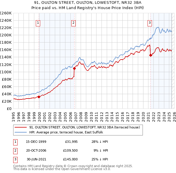 91, OULTON STREET, OULTON, LOWESTOFT, NR32 3BA: Price paid vs HM Land Registry's House Price Index