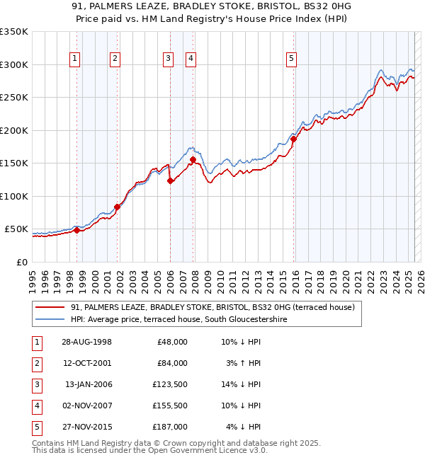 91, PALMERS LEAZE, BRADLEY STOKE, BRISTOL, BS32 0HG: Price paid vs HM Land Registry's House Price Index