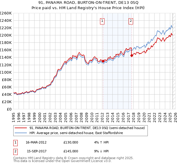 91, PANAMA ROAD, BURTON-ON-TRENT, DE13 0SQ: Price paid vs HM Land Registry's House Price Index