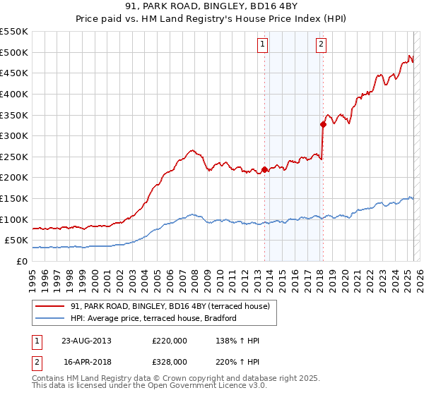 91, PARK ROAD, BINGLEY, BD16 4BY: Price paid vs HM Land Registry's House Price Index