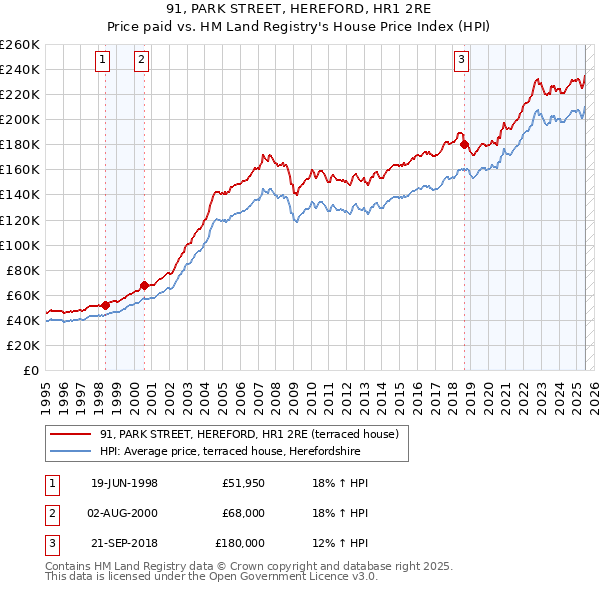 91, PARK STREET, HEREFORD, HR1 2RE: Price paid vs HM Land Registry's House Price Index