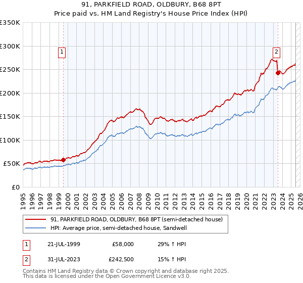 91, PARKFIELD ROAD, OLDBURY, B68 8PT: Price paid vs HM Land Registry's House Price Index
