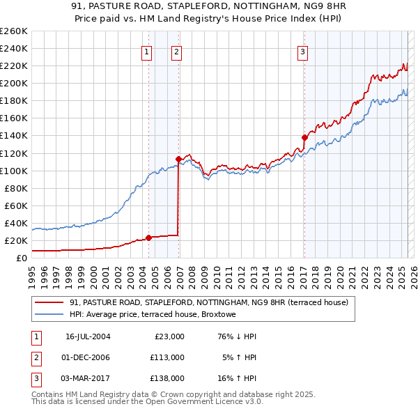 91, PASTURE ROAD, STAPLEFORD, NOTTINGHAM, NG9 8HR: Price paid vs HM Land Registry's House Price Index