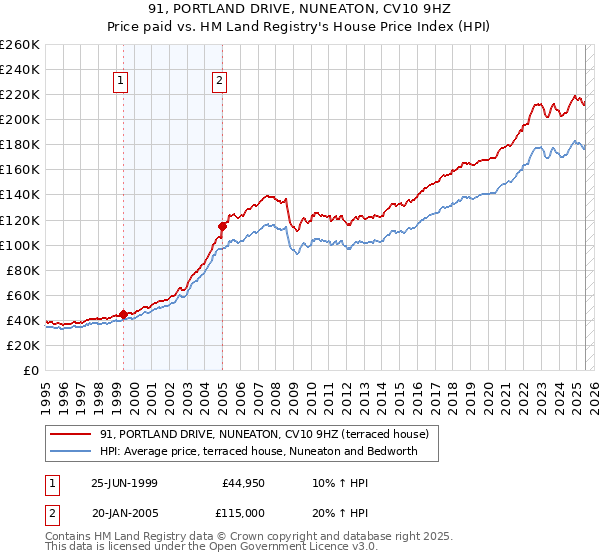 91, PORTLAND DRIVE, NUNEATON, CV10 9HZ: Price paid vs HM Land Registry's House Price Index