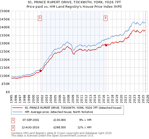 91, PRINCE RUPERT DRIVE, TOCKWITH, YORK, YO26 7PT: Price paid vs HM Land Registry's House Price Index