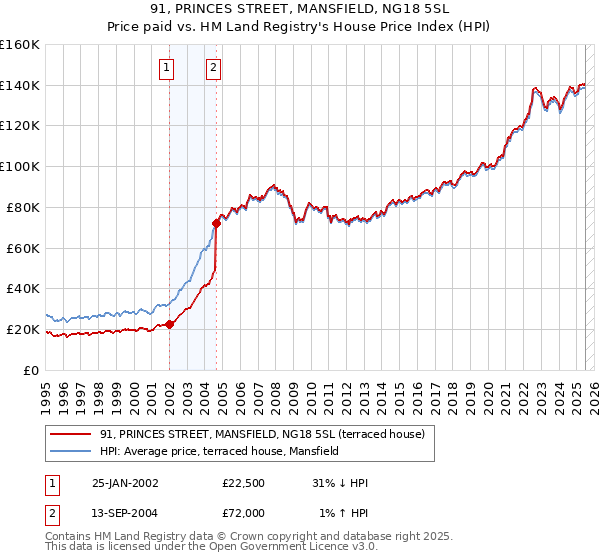 91, PRINCES STREET, MANSFIELD, NG18 5SL: Price paid vs HM Land Registry's House Price Index