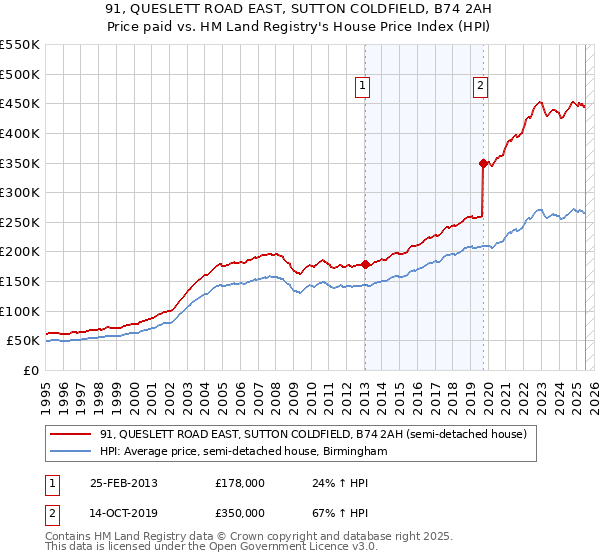 91, QUESLETT ROAD EAST, SUTTON COLDFIELD, B74 2AH: Price paid vs HM Land Registry's House Price Index