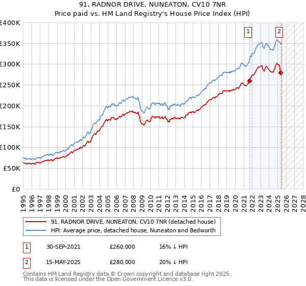91, RADNOR DRIVE, NUNEATON, CV10 7NR: Price paid vs HM Land Registry's House Price Index