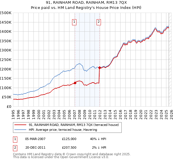 91, RAINHAM ROAD, RAINHAM, RM13 7QX: Price paid vs HM Land Registry's House Price Index