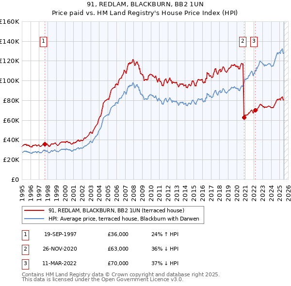 91, REDLAM, BLACKBURN, BB2 1UN: Price paid vs HM Land Registry's House Price Index