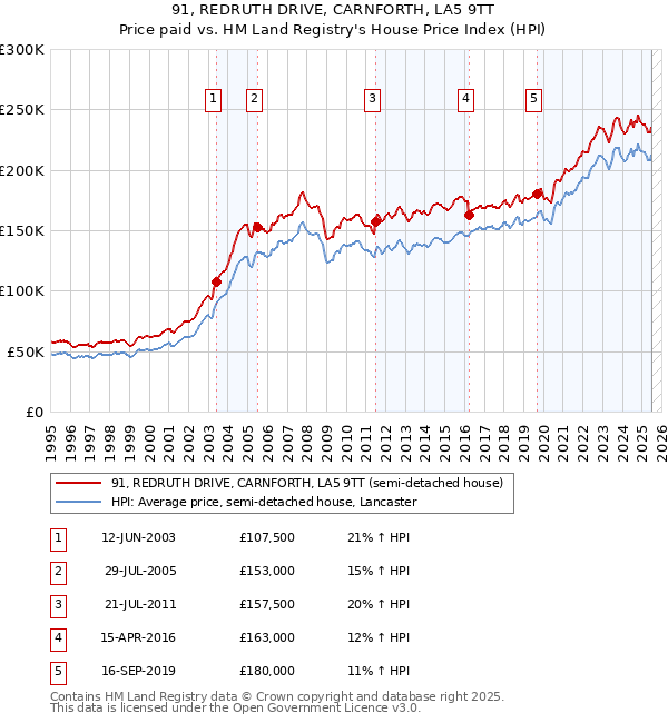 91, REDRUTH DRIVE, CARNFORTH, LA5 9TT: Price paid vs HM Land Registry's House Price Index