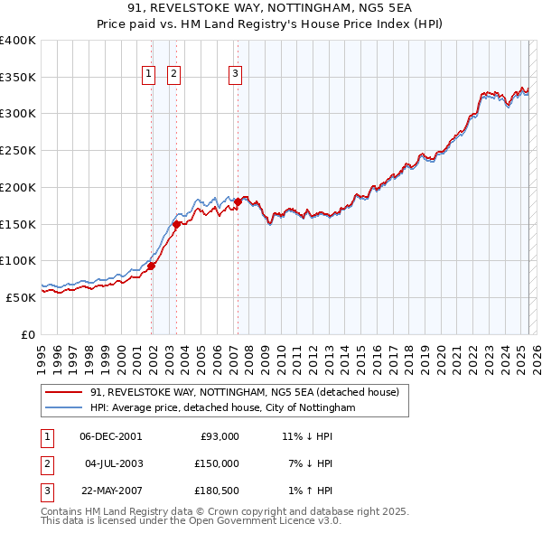 91, REVELSTOKE WAY, NOTTINGHAM, NG5 5EA: Price paid vs HM Land Registry's House Price Index