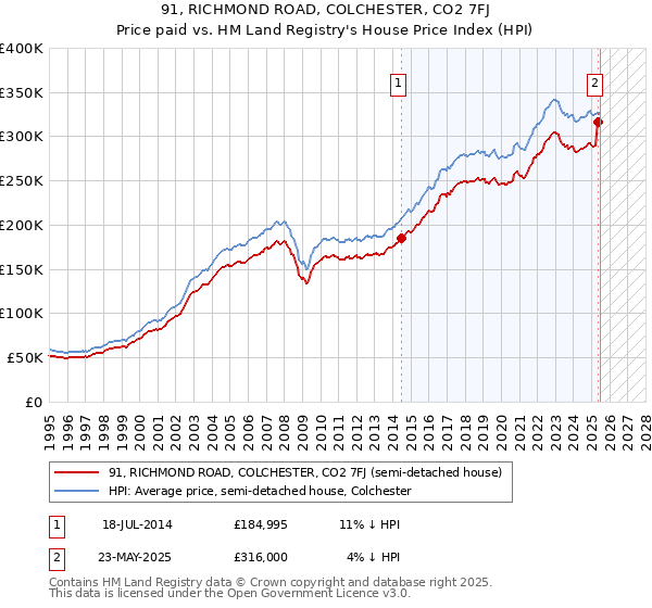 91, RICHMOND ROAD, COLCHESTER, CO2 7FJ: Price paid vs HM Land Registry's House Price Index