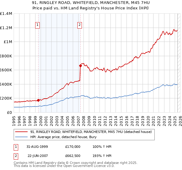 91, RINGLEY ROAD, WHITEFIELD, MANCHESTER, M45 7HU: Price paid vs HM Land Registry's House Price Index