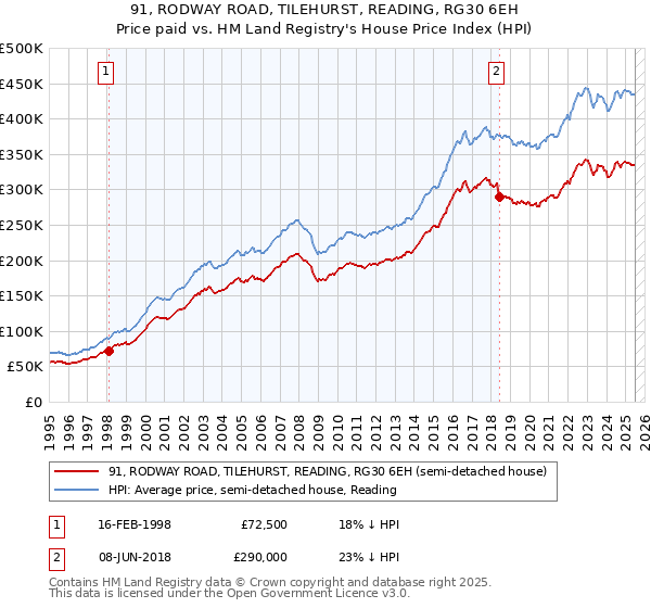 91, RODWAY ROAD, TILEHURST, READING, RG30 6EH: Price paid vs HM Land Registry's House Price Index