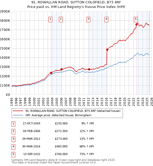 91, ROWALLAN ROAD, SUTTON COLDFIELD, B75 6RF: Price paid vs HM Land Registry's House Price Index
