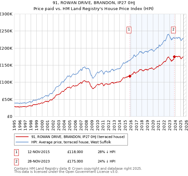 91, ROWAN DRIVE, BRANDON, IP27 0HJ: Price paid vs HM Land Registry's House Price Index